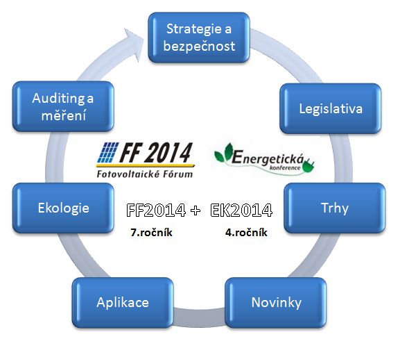 tmata Fotovoltaickho Fra a Energetick konference 2014